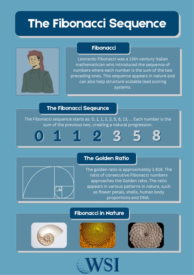 Graphic explaining Fibonacci sequence and golden ratio with examples linking to lead scoring point systems.